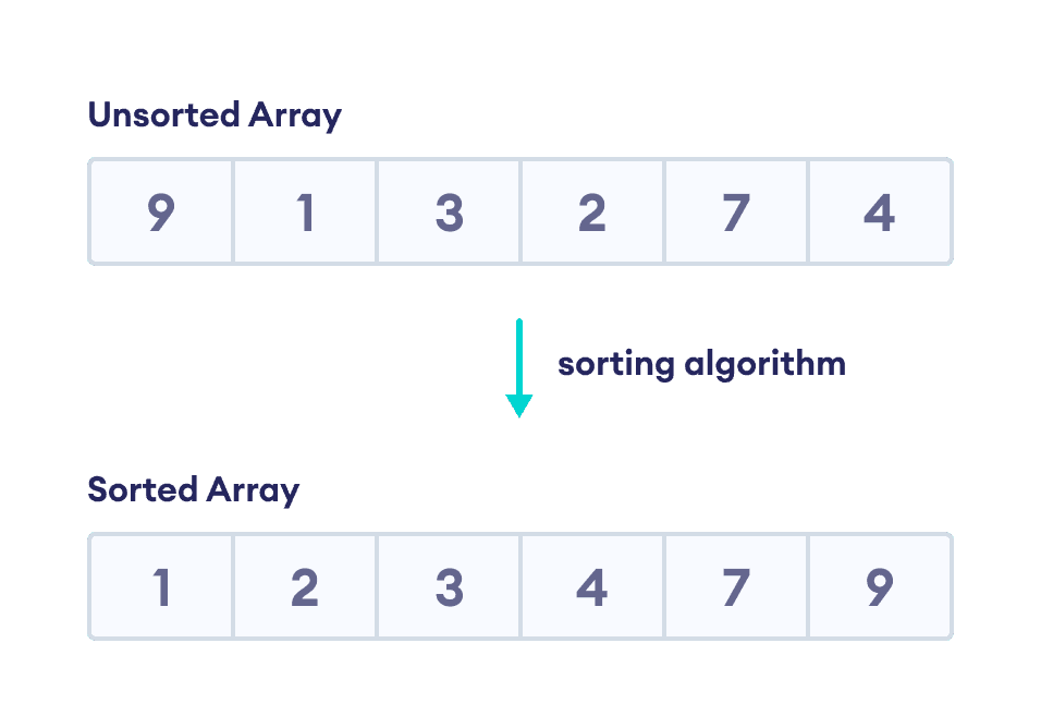 Sorting algorithms